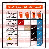 پوستر ایمنی موارد استفاده خاموش کننده آتش